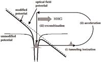 Diagram of three-step model of HHG in gas[17]