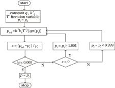 Flow chart of pressure iterative solution
