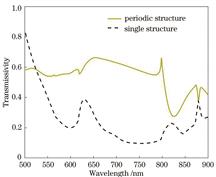 Transmission spectrum curves of two structures