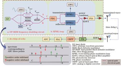 Schematic of proposed LFM signals and de-chirp generation scheme
