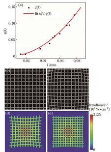 Simulation results. (a) Relative distortion fitting curve of l-q(l); (b)(c) gridded phase holograms before and after distortion correction, respectively; (d)(e) distribution of irradiance at the simulated sample when Figs. (b) and (c) are loaded on SLM