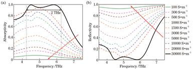 Numerical results under different conductivities when electromagnetic wave is vertically incident. (a) Absorption spectra; (b) reflection spectra