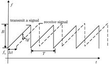 Sawtooth wave working principle of FMCW radar system