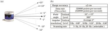 Basic parameters and basic principles of LiDAR. (a) Schematic diagram of laser emission; (b)basic parameters