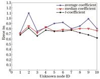 Comparison of positioning errors with different offset coefficients
