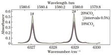 Simulated absorption spectra of CO2 in the range from 6326.2 cm-1 to 6330.5 cm-1 at 298 K and 101325 Pa