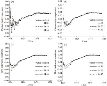 Effects of different differential window scales on first derivative spectral response characteristics of reed leaves. (a) ω=5；(b) ω=10； (c) ω=15； (d) ω=20