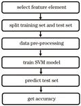 SVM training model