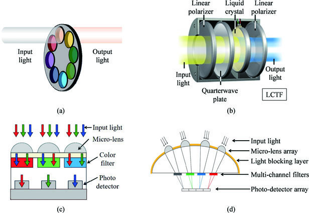 MSI systems based on different spectral separation elements[19]. (a) Rotating filter; (b) liquid crystal tunable filter; (c) planar compound eye imaging system; (d) multi-layer curved compound eye MSI system