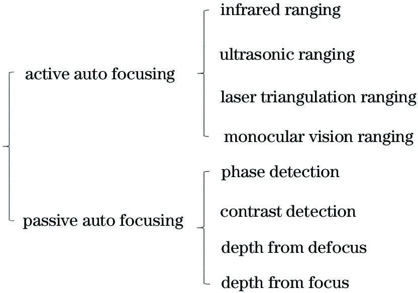 Classification of automatic focusing methods