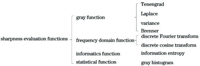 Classification of sharpness evaluation functions