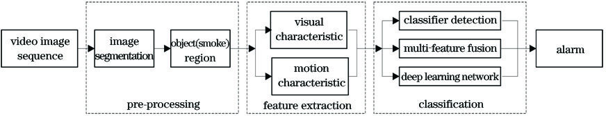 Flow chart of smoke detection for video images