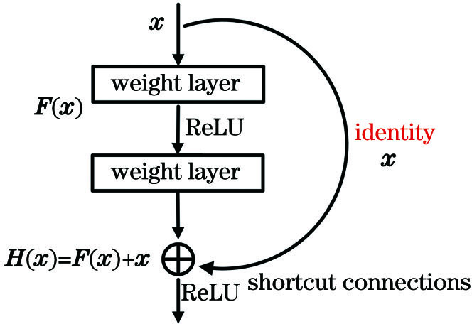 Residual network structure module