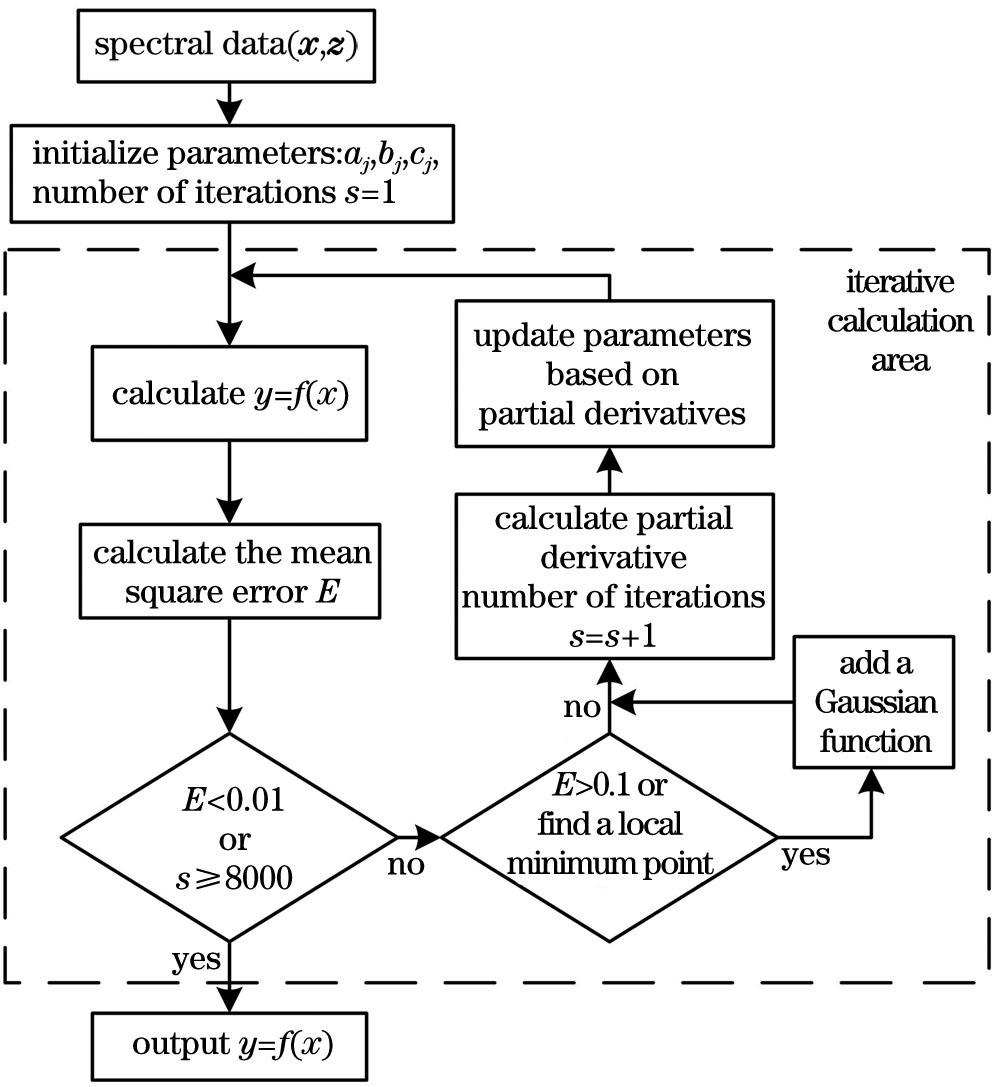 Flow chart of the iterative calculation