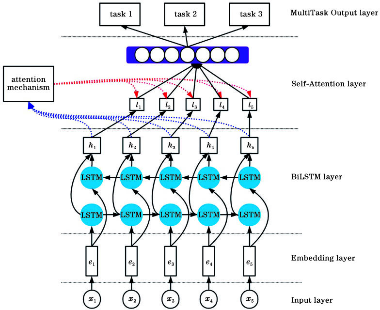Self-Att-BiLSTM multitask prediction network model