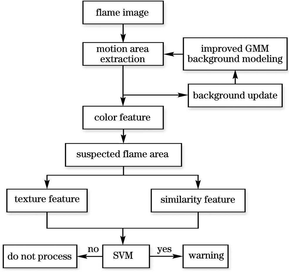 Detection flowchart based on improved GMM and multi-feature fusion