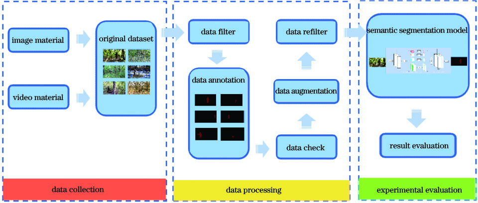 Construction framework of the dataset