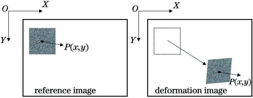 Schematic of measuring principle of DIC method