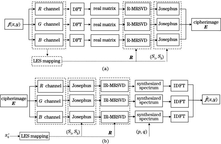 Flowchart of the proposed algorithm. (a) Encryption process; (b) decryption process