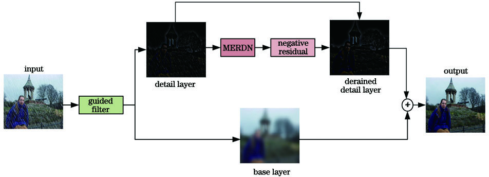 Overall framework of image rain removal algorithm
