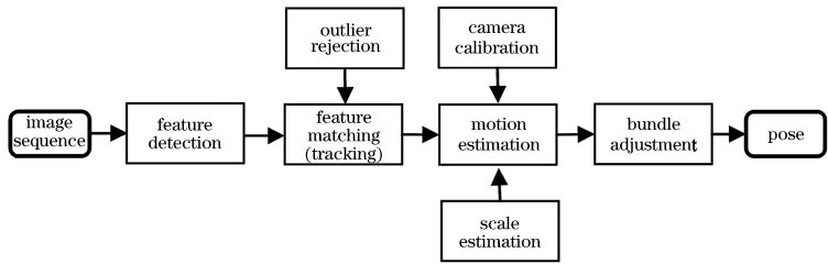 Extraction framework of sparse feature method