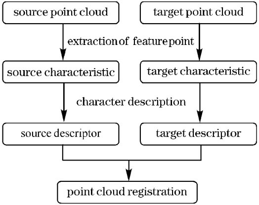 Flow chart of the 3D point cloud registration algorithm