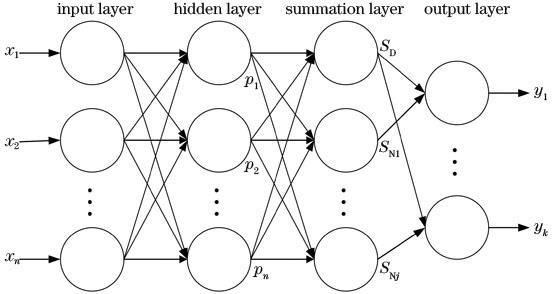 Structure diagram of generalized regression neural network