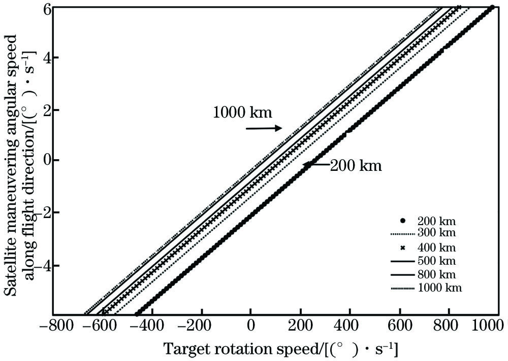 Relationship between target rotation speed and satellite maneuvering angular speed along flight direction