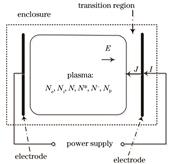 Schematic of gas discharge generating non-equilibrium plasma
