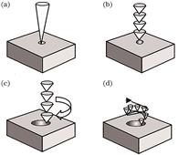 Schematics of laser drilling method[3]. (a) Copy method(single pulse); (b) copy method(multi-pulse); (c) contour detour(circumferential cut); (d) contour detour(screw-type)