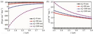 Influence of diameter of silicon nanocrystal core on dispersion and nonlinear coefficient. (a) Dispersion; (b) nonlinear coefficient