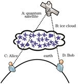 Schematic diagram of the quantum satellite satellite-to-earth link transmission