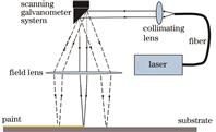 Schematic of nanosecond laser cleaning optical path