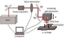 Experimental setup for micro-milling processing with a UV nanosecond laser