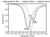 Reflectance spectra of graphene dimer, single graphene disk, and graphene trimer. Chemical potential of graphene is 1 eV and spacing of graphene disks is 0.8 μm