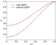 Relationship between system's fidelity and α2 with/without QEFC