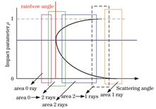 Division of 5 scattering angle regions for second-order refracted light p=2