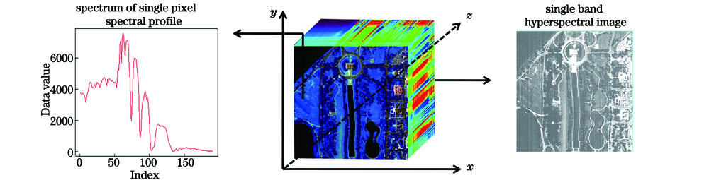 Diagrams of hyperspectral data cube