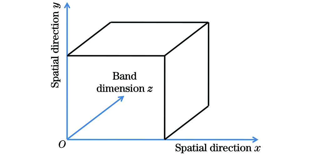 Coordinate system formed by hyperspectral data cube