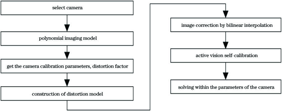 Flow chart of the camera calibration