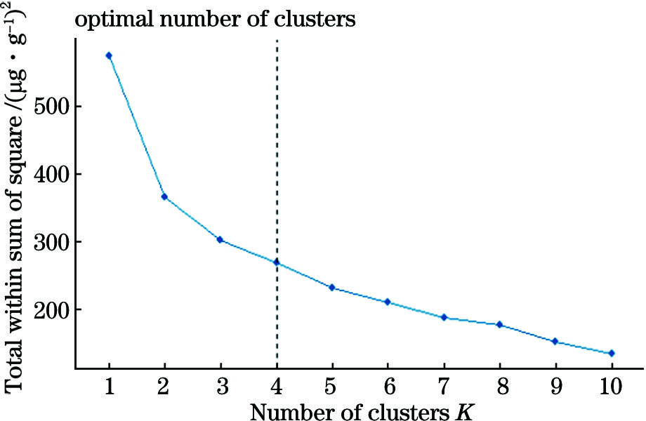 Relationship between WSS and the number of clusters