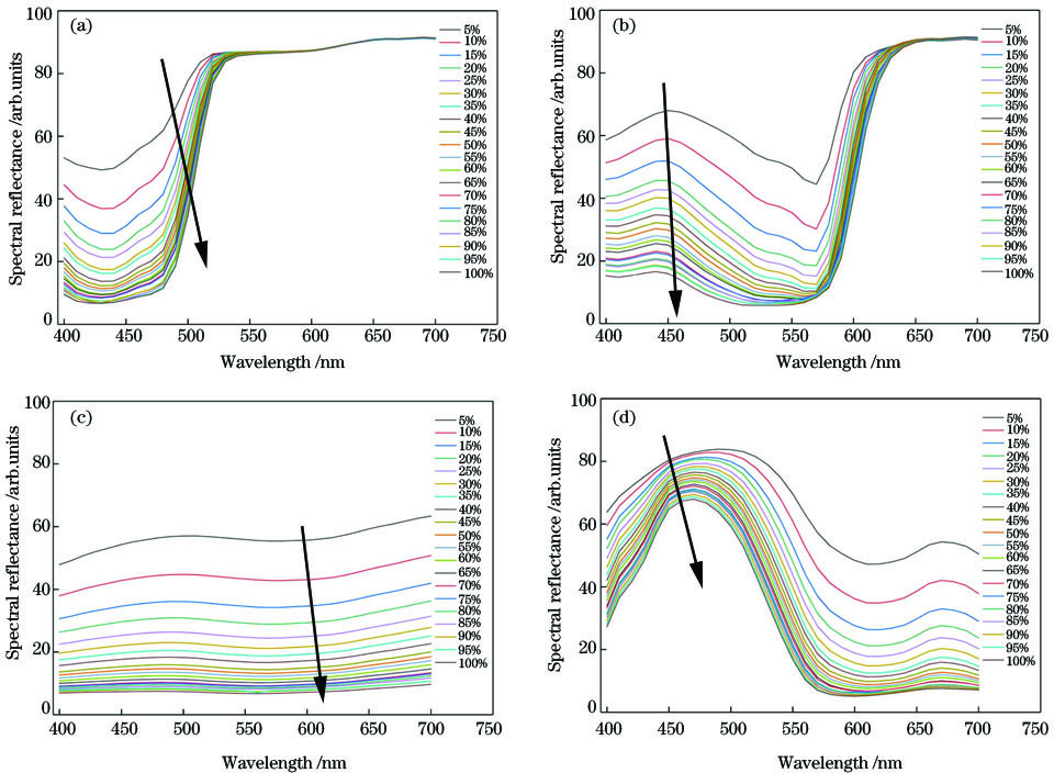 Spectral reflectance curves of different basic inks under different concentration gradients. (a) Yellow ink; (b) magenta ink; (c) cyan ink; (d) black ink