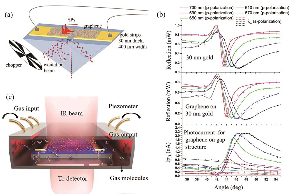 Schematic of the graphene photo-detector experiment. (a) Structure schematic of the graphene photo-detector[37]; (b) photocurrents at different polarization angles; (c) schematic diagram of the graphene plasmon device for gas identification[38]