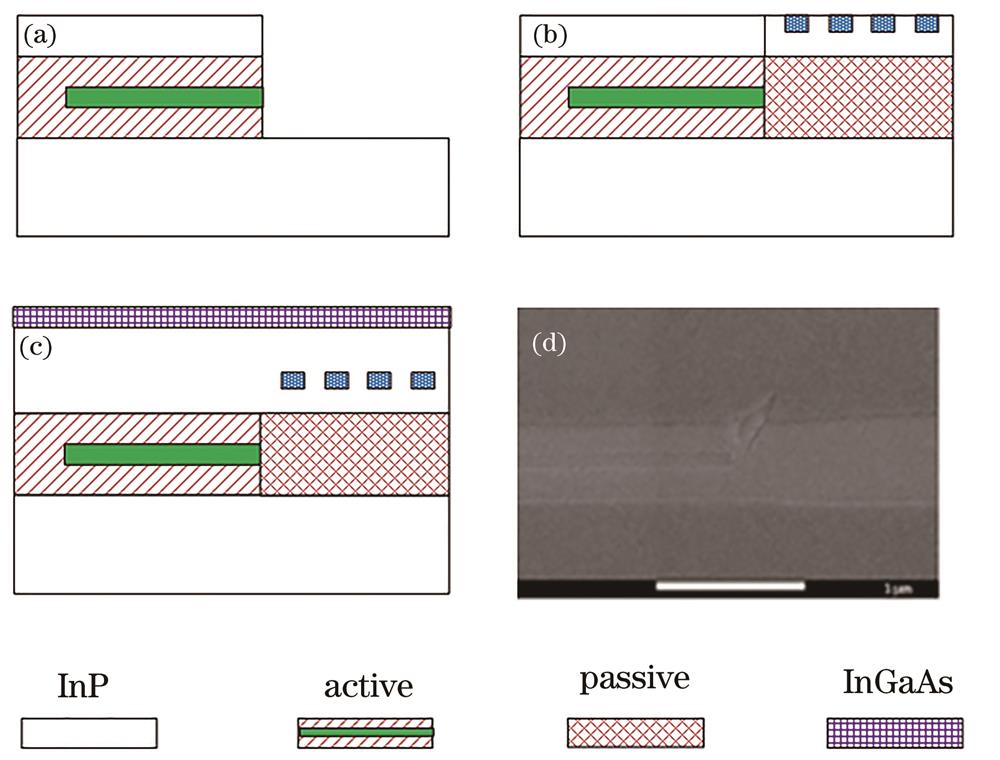 Schematic diagram and SEM image of the end-face alignment process of InP-based photonic integration of active and passive structures. (a) Active thin film growth and structure etching on InP；(b) passive layer regrowth and grating patterning；(c) common top cladding growth；(d) SEM image