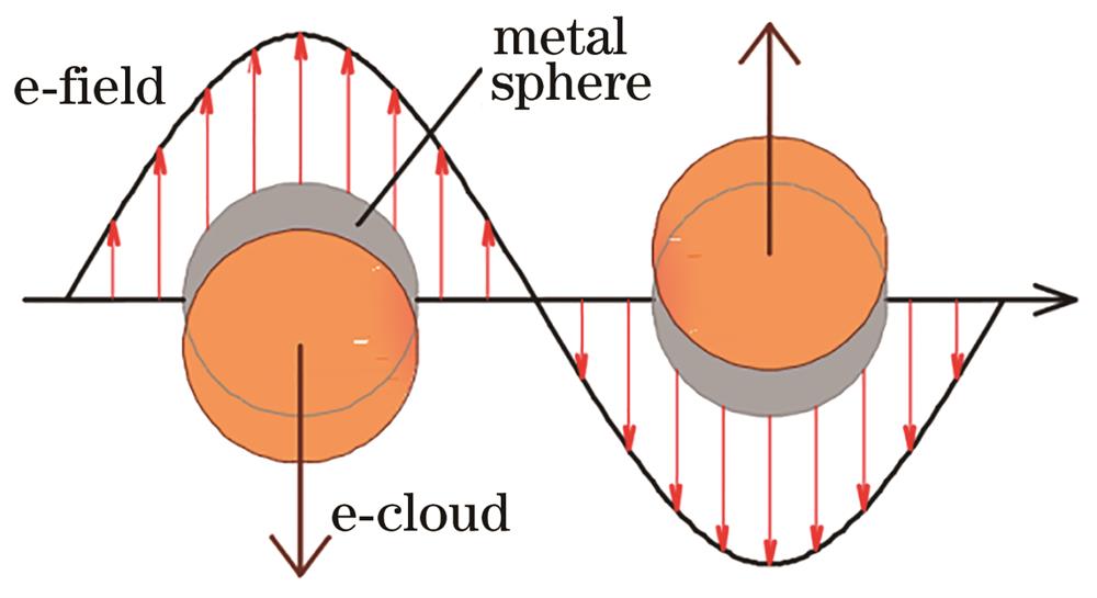 Plasma plasmon oscillation principle of metal nanospheres[11]