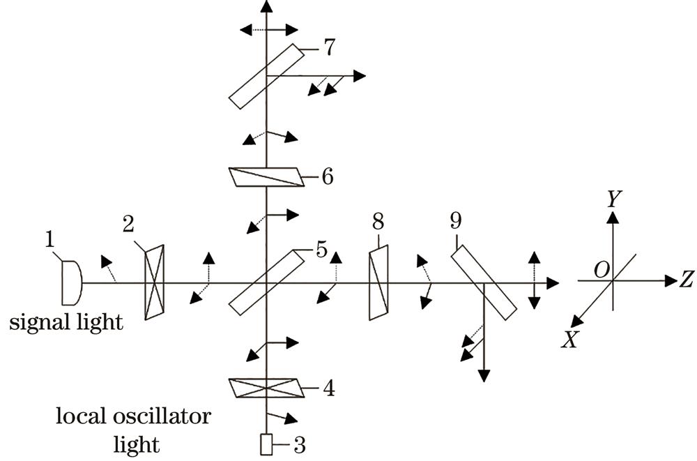 Schematic diagram of the working principle of the optical mixer and the corresponding coordinate