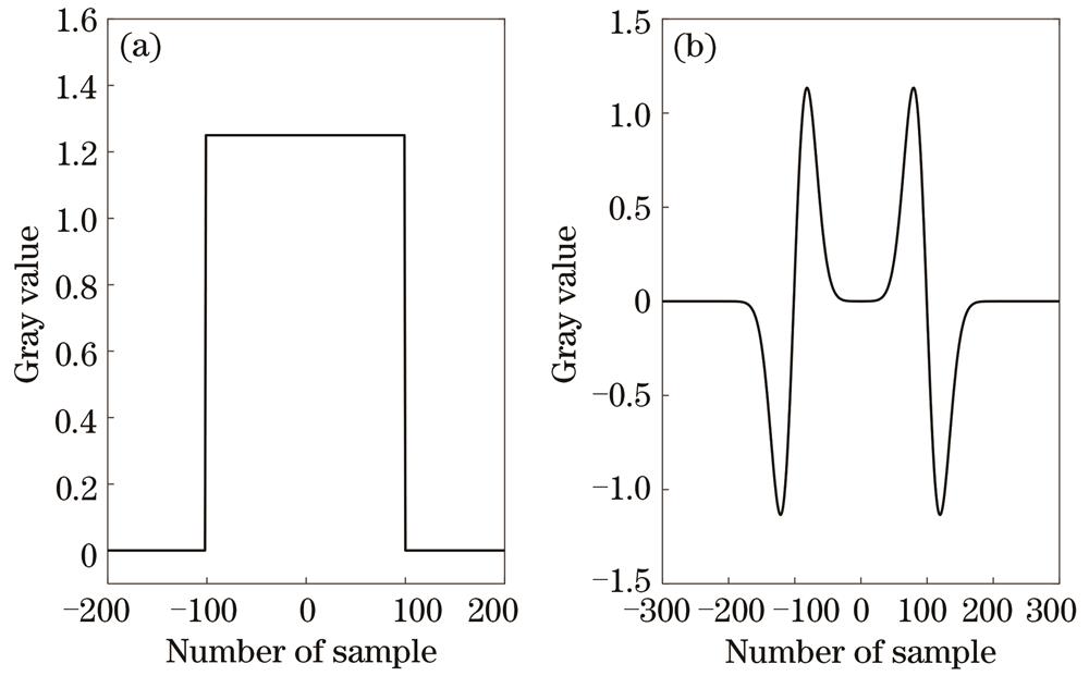 Convolution results of dot signal and second derivative of normalized Gaussian function. (a) Original signal（s=200）; (b) convolution signal（σ=20）