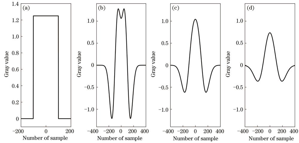 Convolution results of dot signal and second derivative of Gaussian function on the different scales. (a) Original signal （s=200）; (b) convolution signal（σ=70）; (c) convolution signal（σ=100）; (d) convolution signal(σ=130)