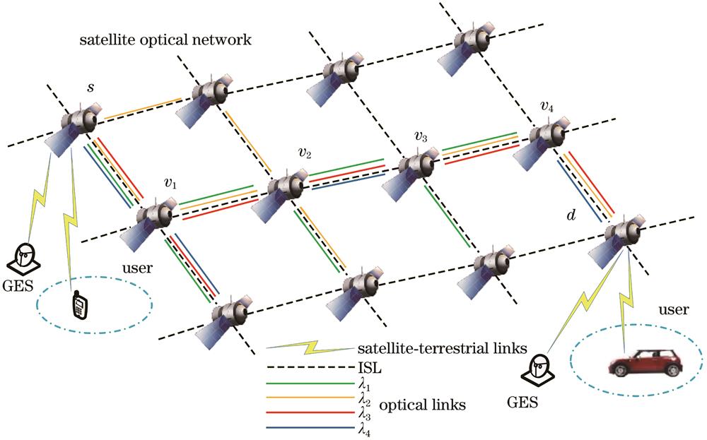 RWA system in satellite optical network