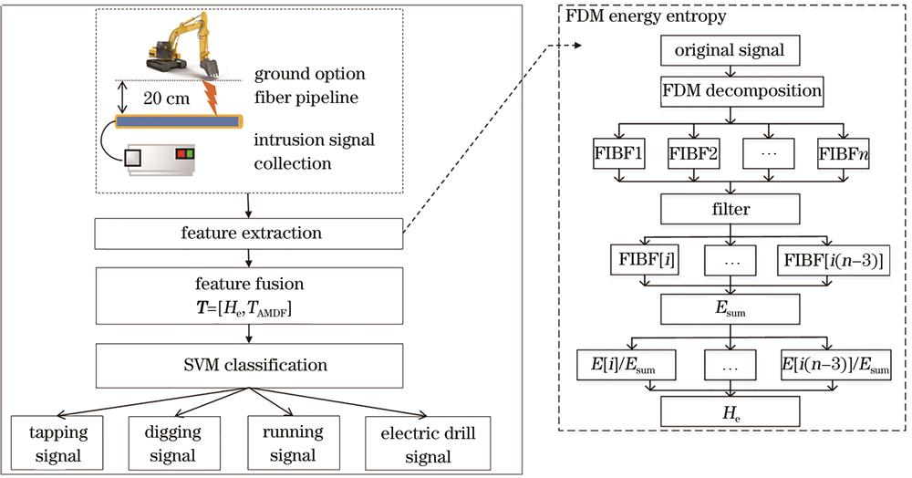 Flowchart of feature extraction and recognition method for optical fiber vibration signals